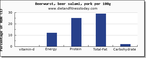 vitamin d and nutrition facts in beer per 100g